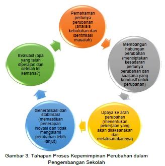 tahapan desain menciptakan solusi optimal